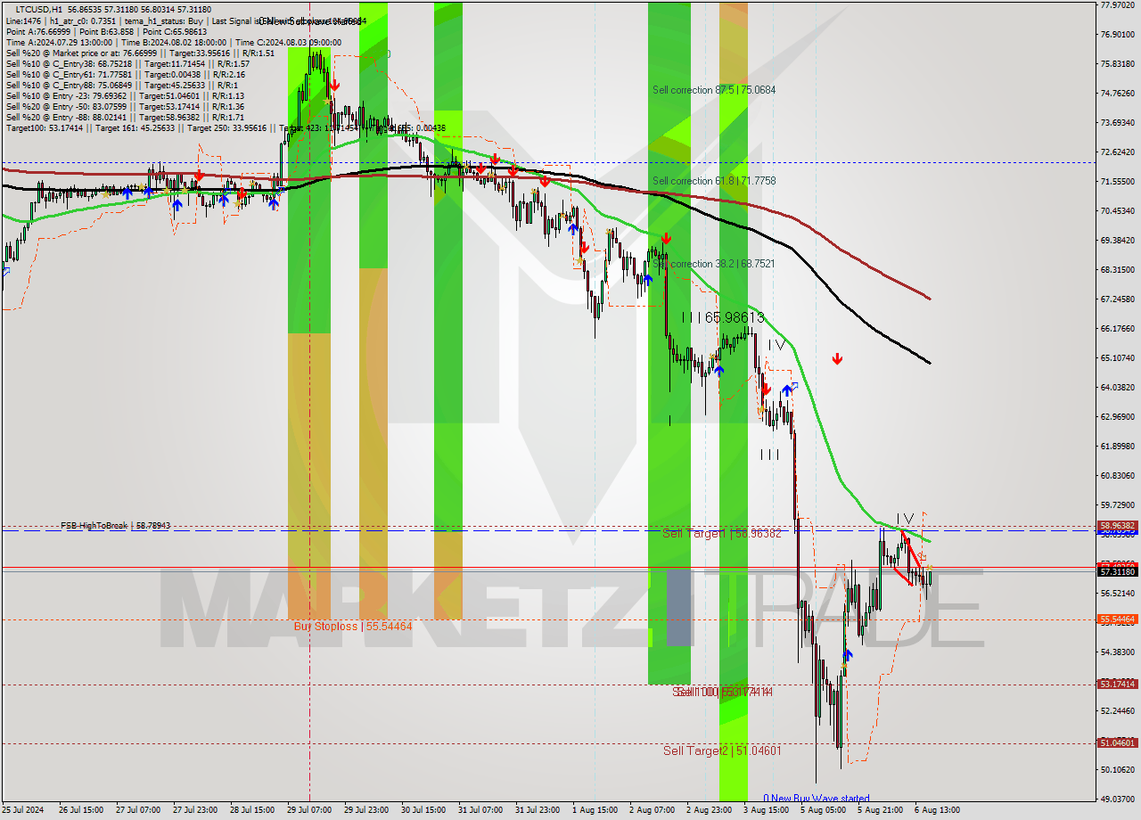 LTCUSD MultiTimeframe analysis at date 2024.08.06 17:05