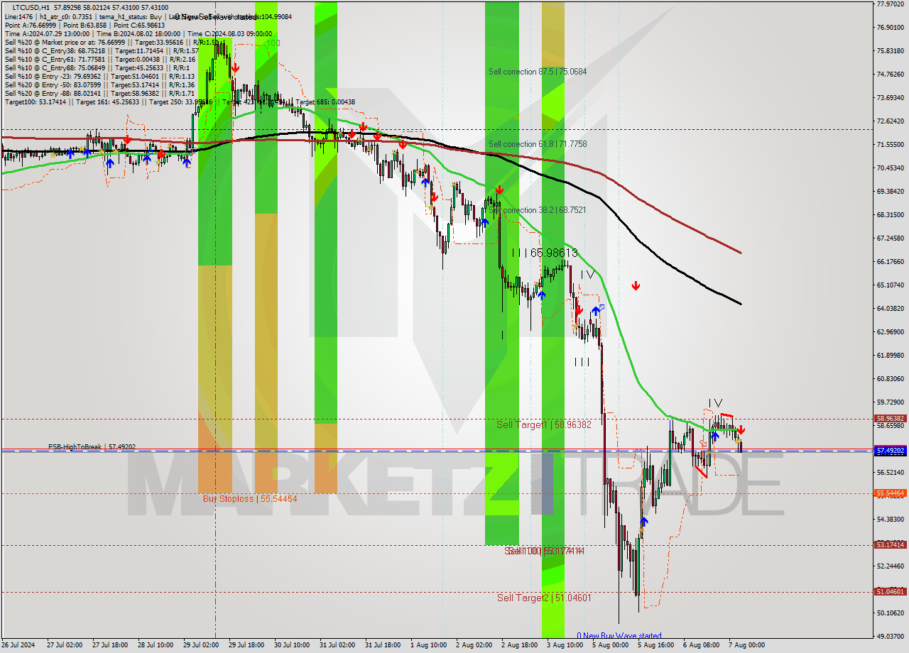 LTCUSD MultiTimeframe analysis at date 2024.08.07 04:10