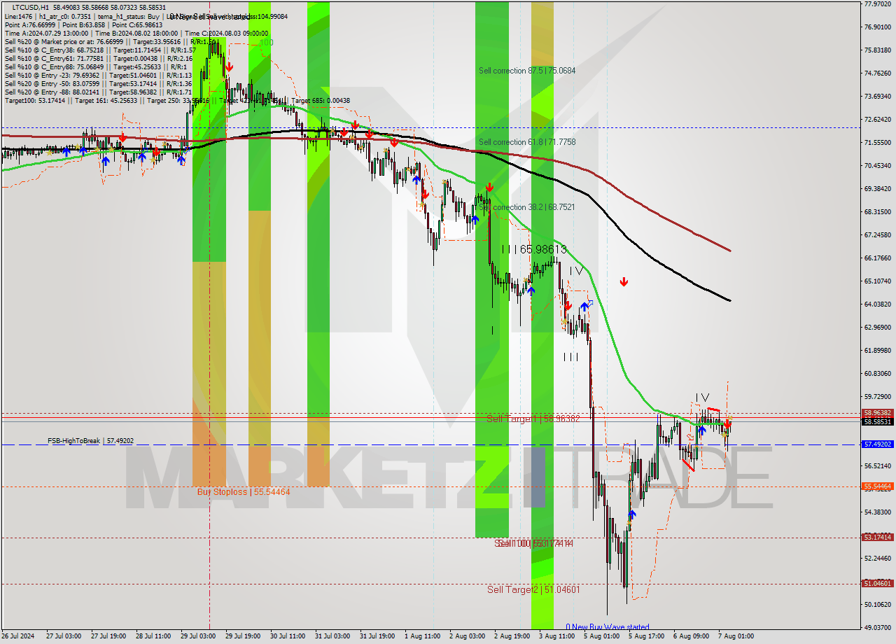 LTCUSD MultiTimeframe analysis at date 2024.08.07 05:22