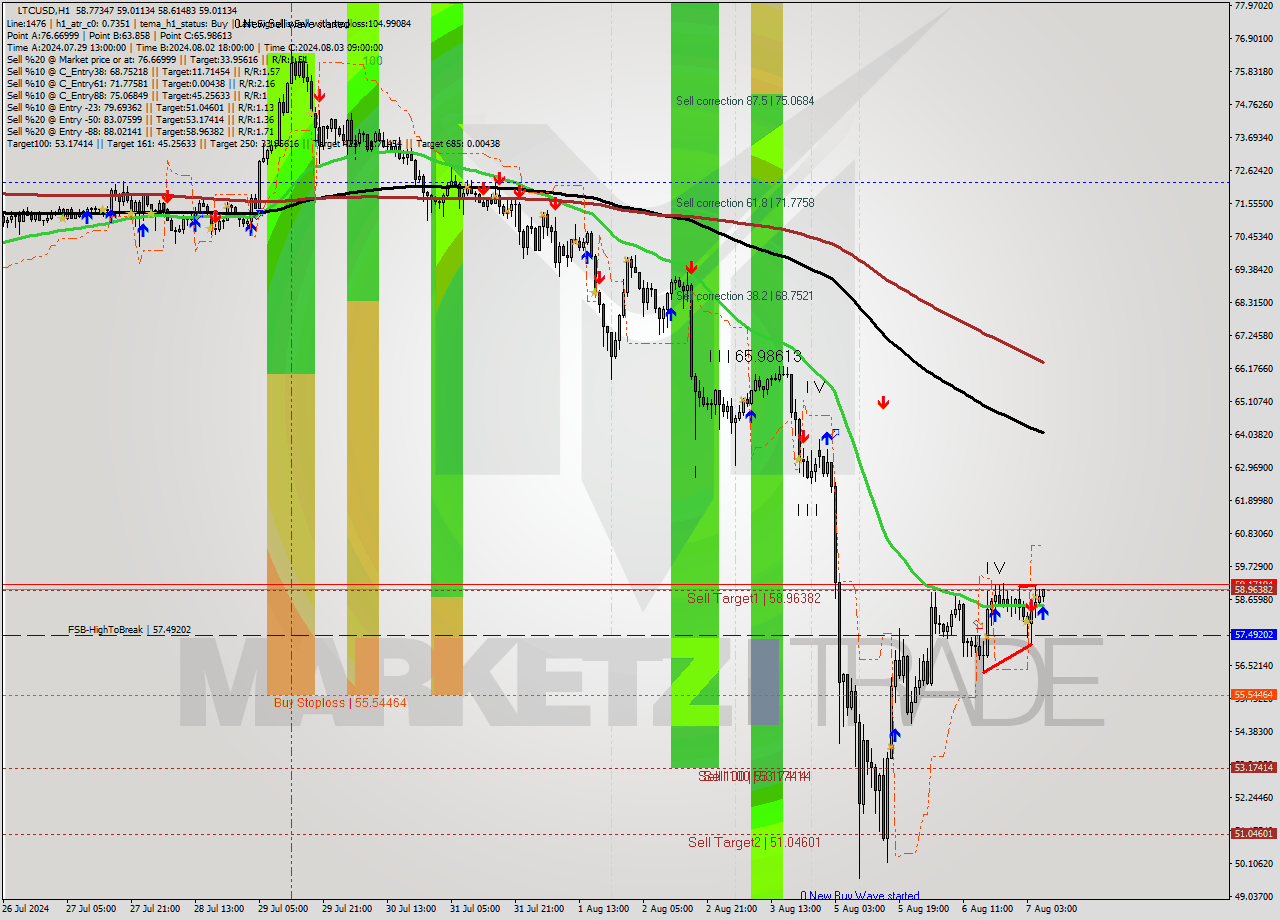 LTCUSD MultiTimeframe analysis at date 2024.08.07 07:12