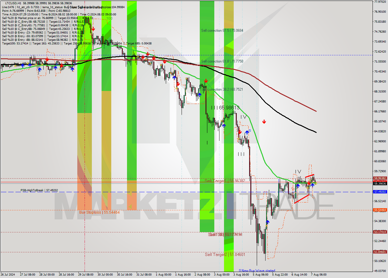 LTCUSD MultiTimeframe analysis at date 2024.08.07 10:00