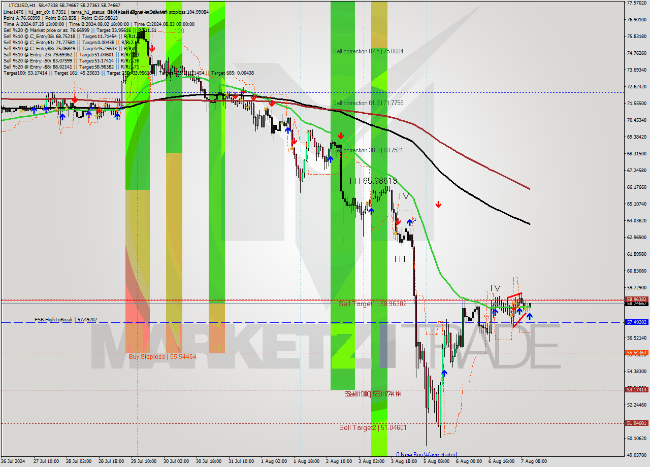 LTCUSD MultiTimeframe analysis at date 2024.08.07 12:21