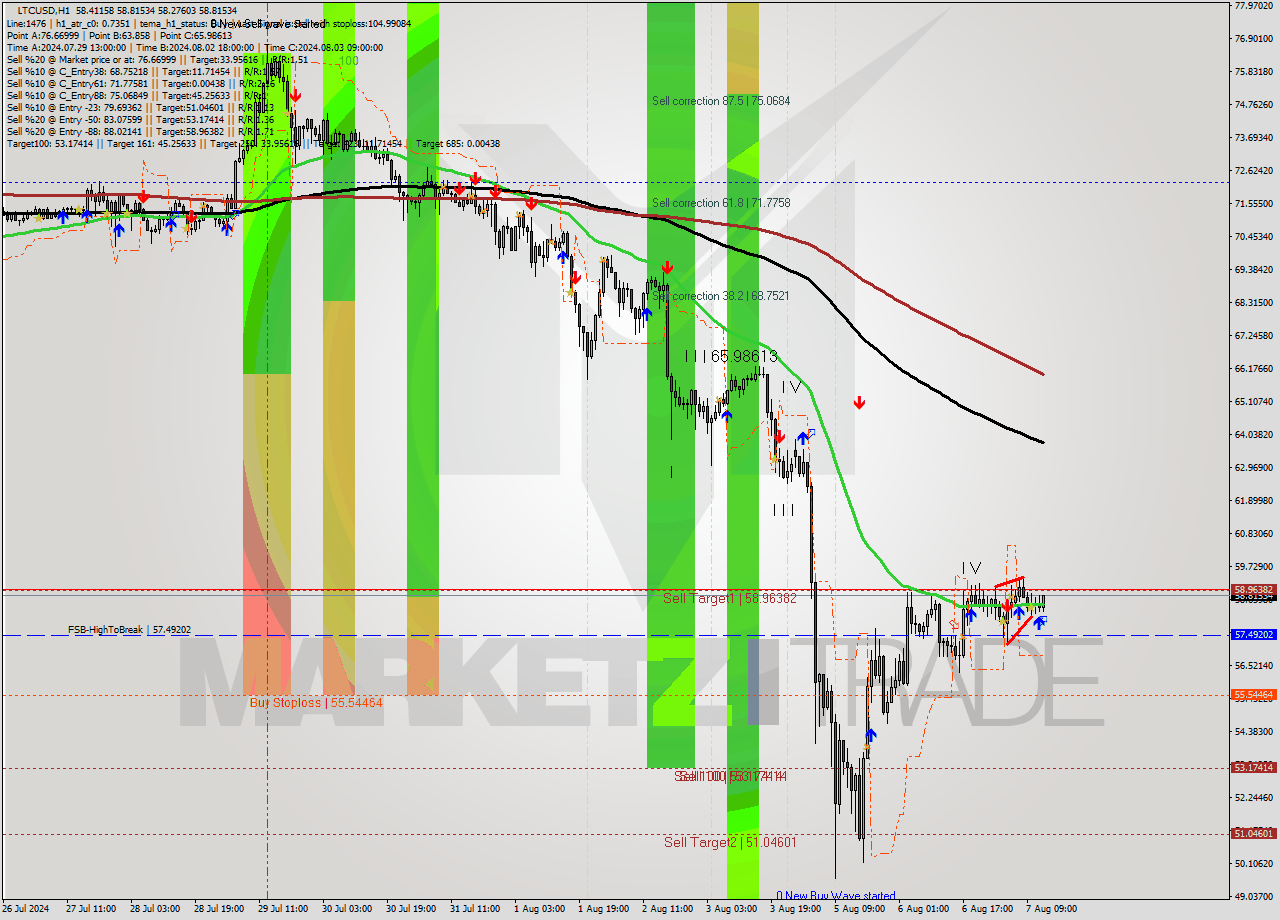LTCUSD MultiTimeframe analysis at date 2024.08.07 13:34