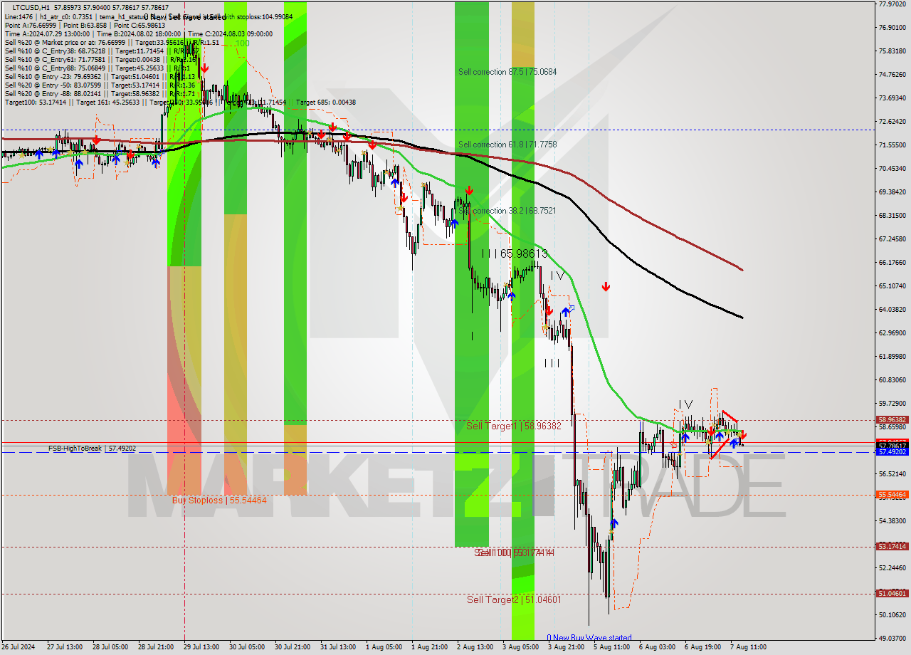 LTCUSD MultiTimeframe analysis at date 2024.08.07 15:02