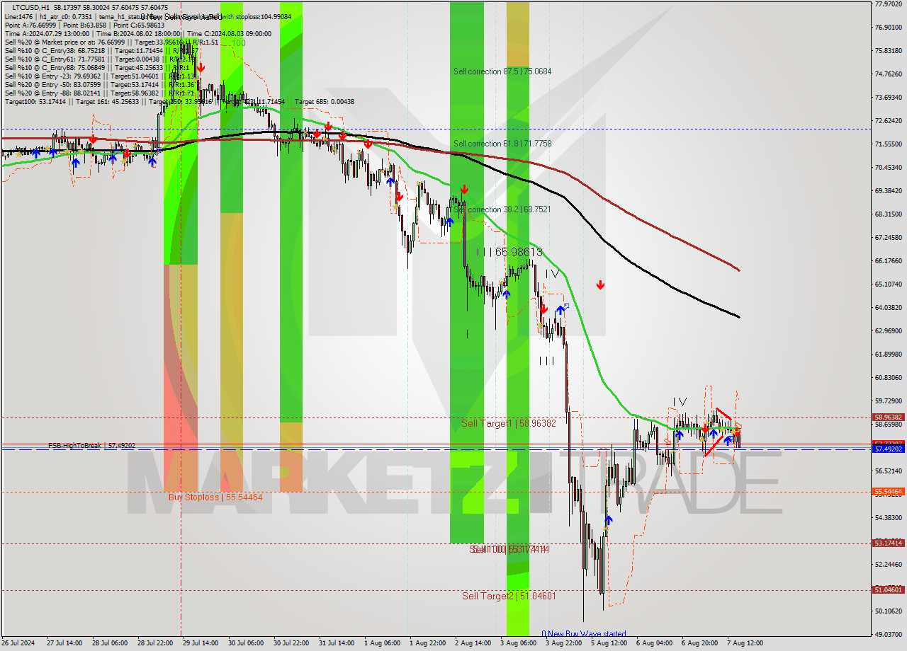 LTCUSD MultiTimeframe analysis at date 2024.08.07 16:48