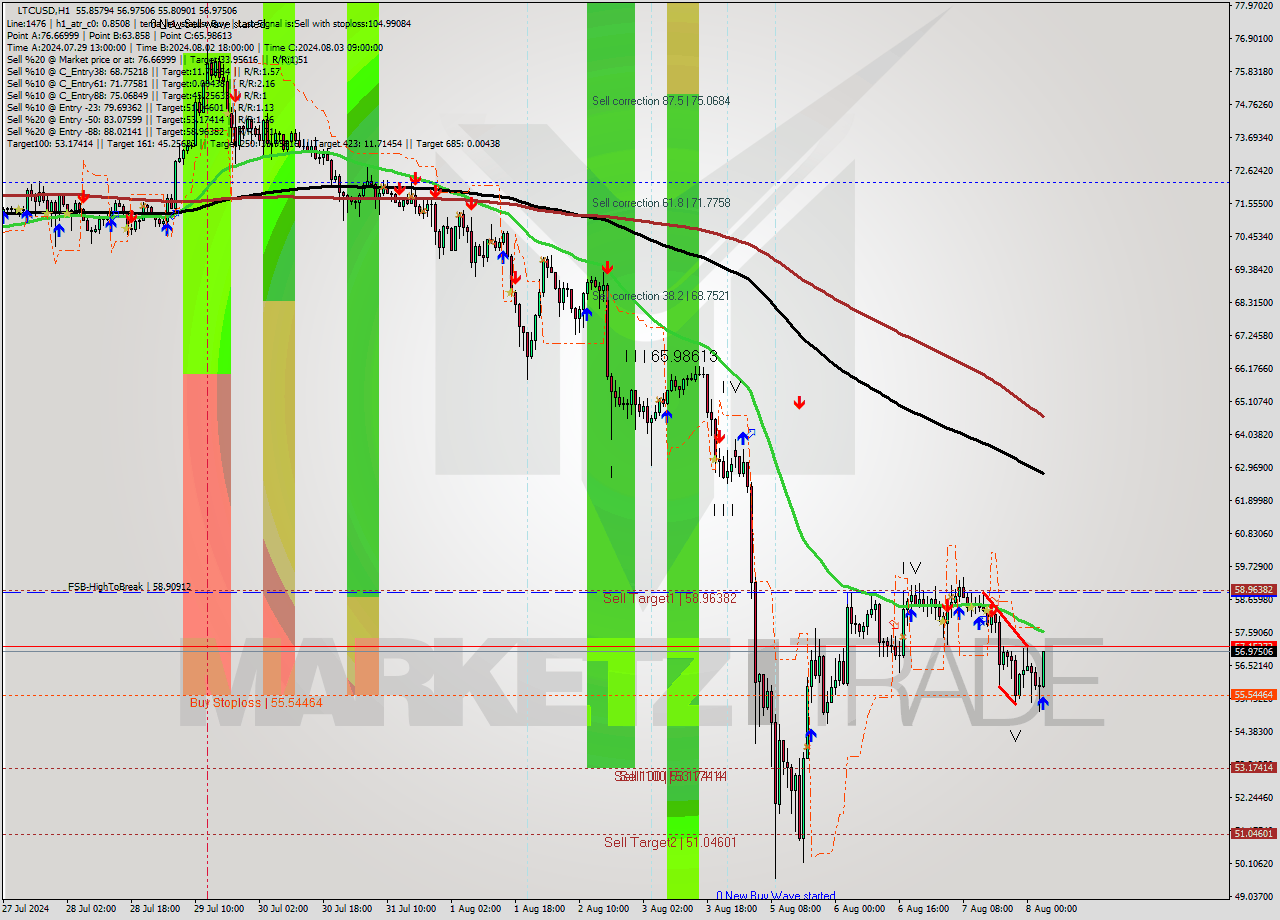 LTCUSD MultiTimeframe analysis at date 2024.08.08 04:44
