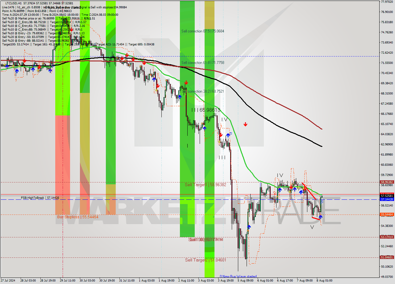 LTCUSD MultiTimeframe analysis at date 2024.08.08 05:02