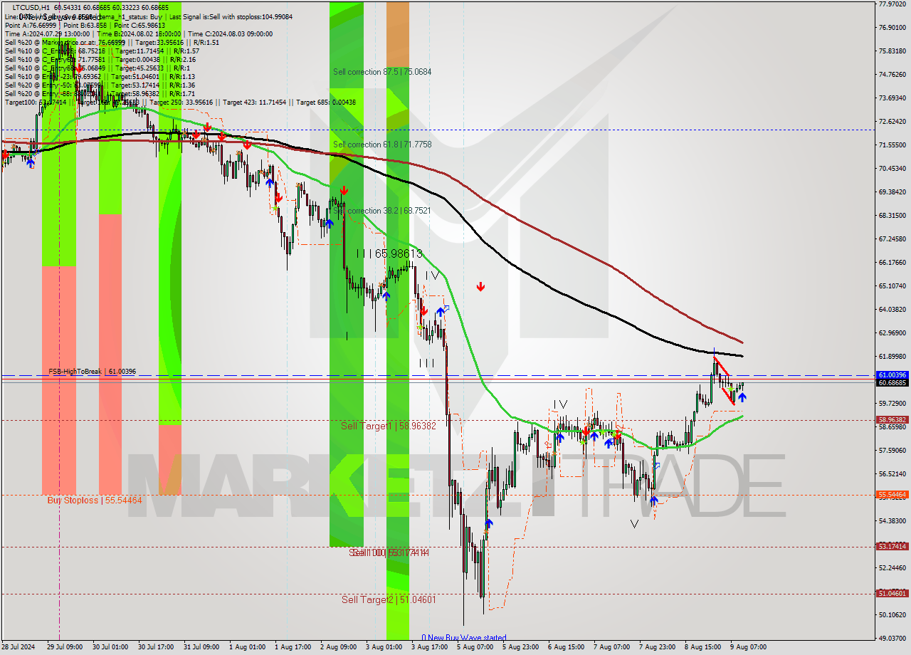 LTCUSD MultiTimeframe analysis at date 2024.08.09 11:47