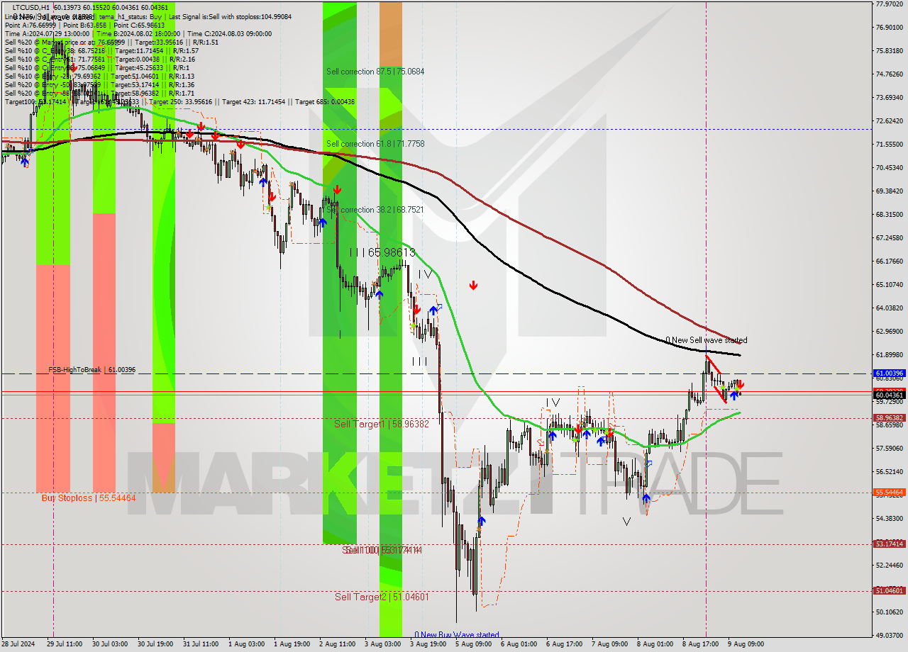 LTCUSD MultiTimeframe analysis at date 2024.08.09 13:03