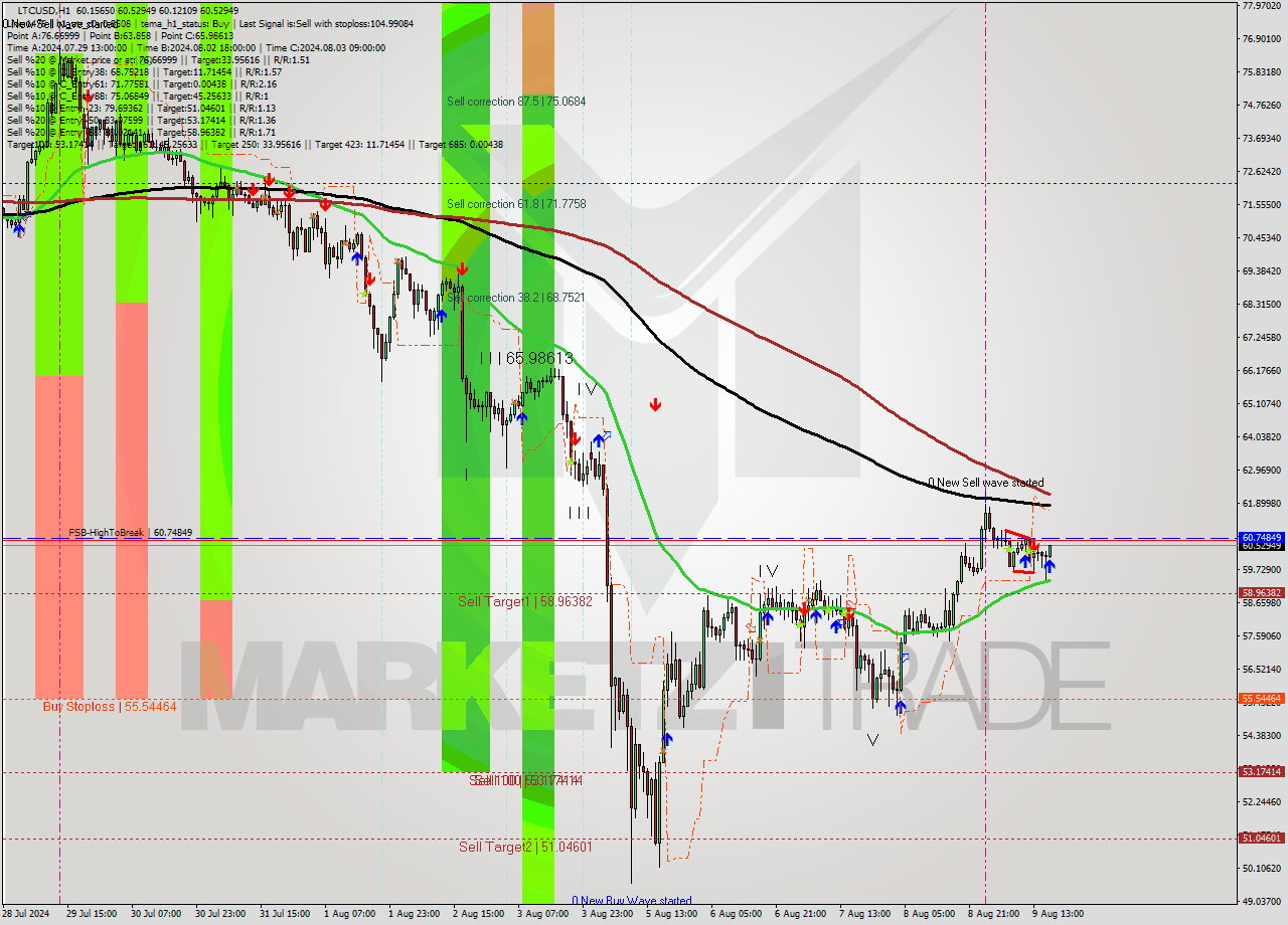 LTCUSD MultiTimeframe analysis at date 2024.08.09 17:03