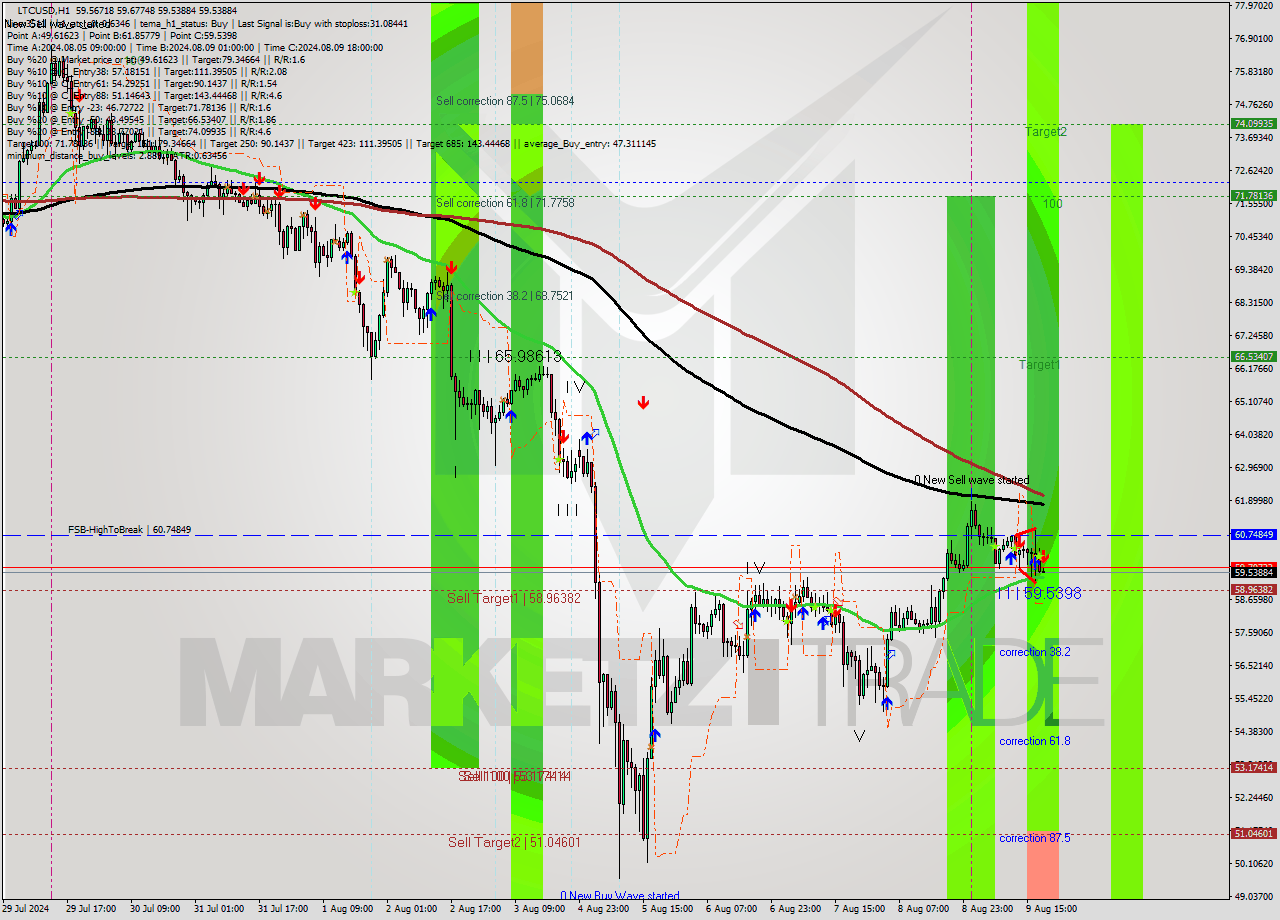 LTCUSD MultiTimeframe analysis at date 2024.08.09 19:04
