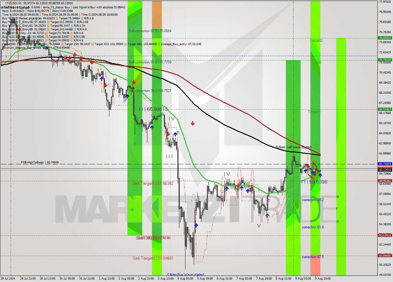 LTCUSD MultiTimeframe analysis at date 2024.08.09 23:17