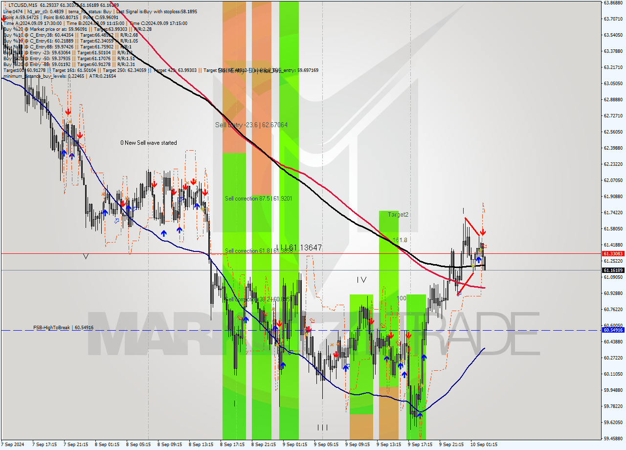 LTCUSD M15 Analysis LTCUSD M15 Signal