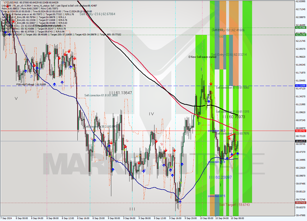 LTCUSD M15 Analysis LTCUSD M15 Signal