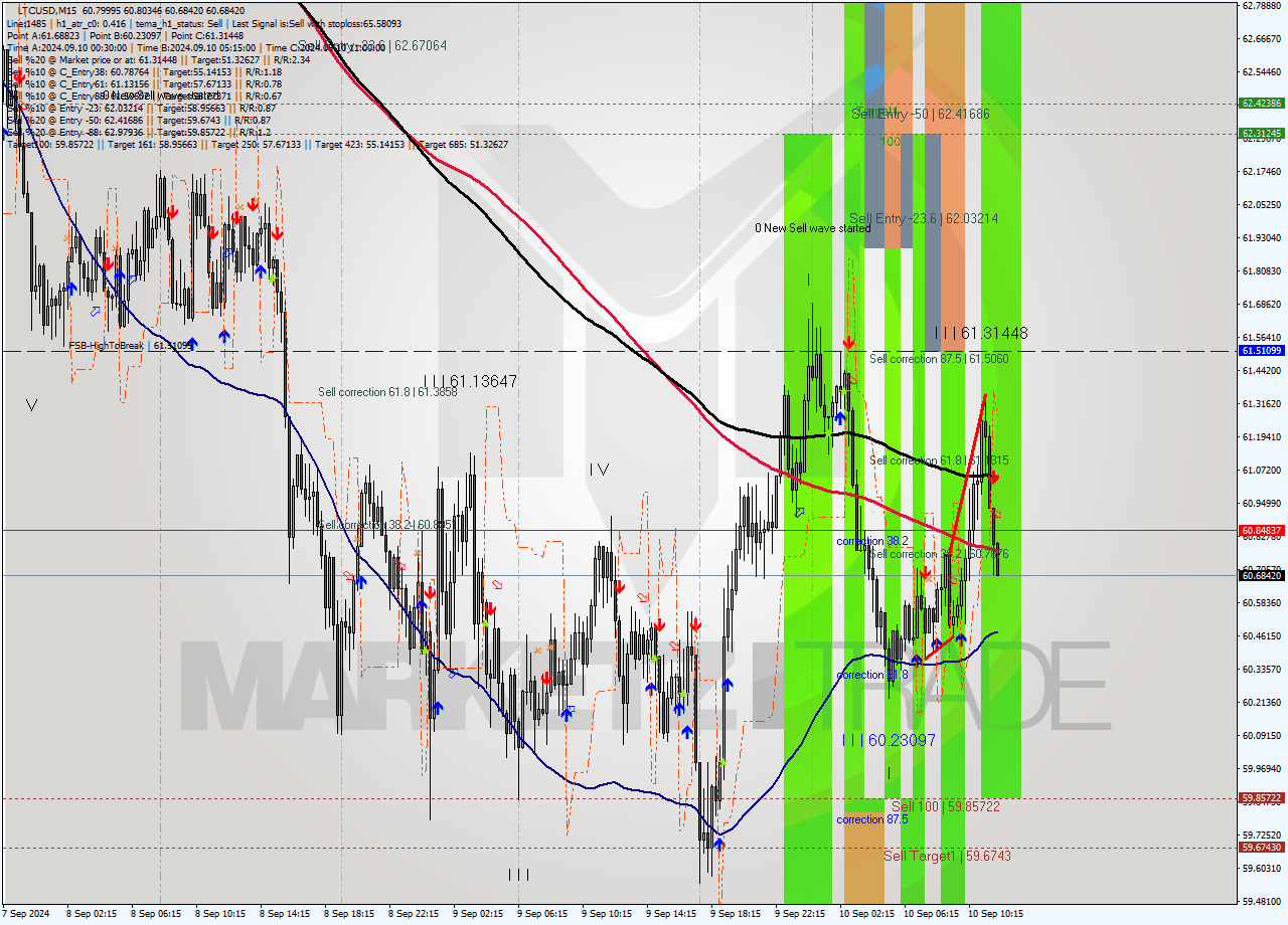 LTCUSD M15 Analysis LTCUSD M15 Signal