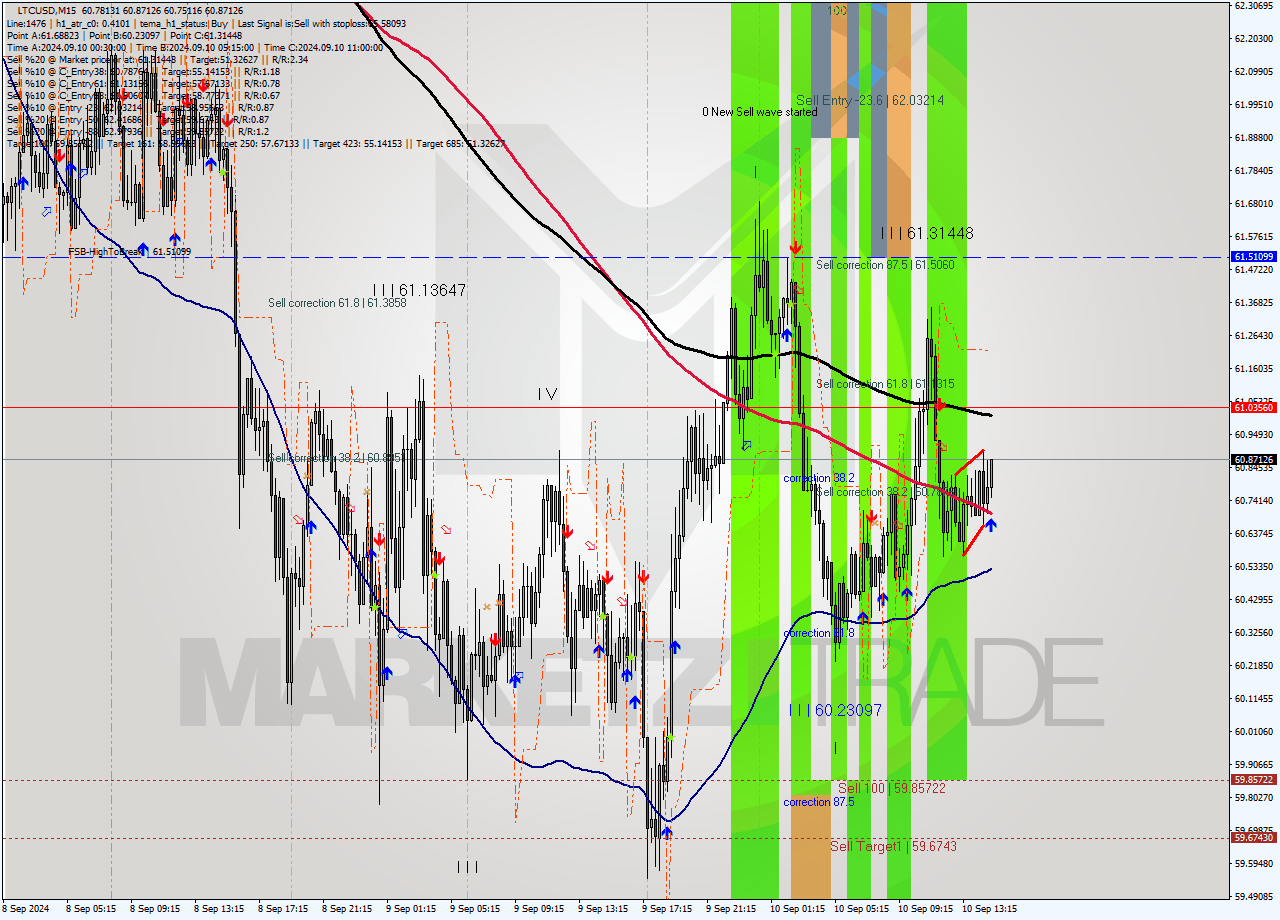 LTCUSD M15 Analysis LTCUSD M15 Signal