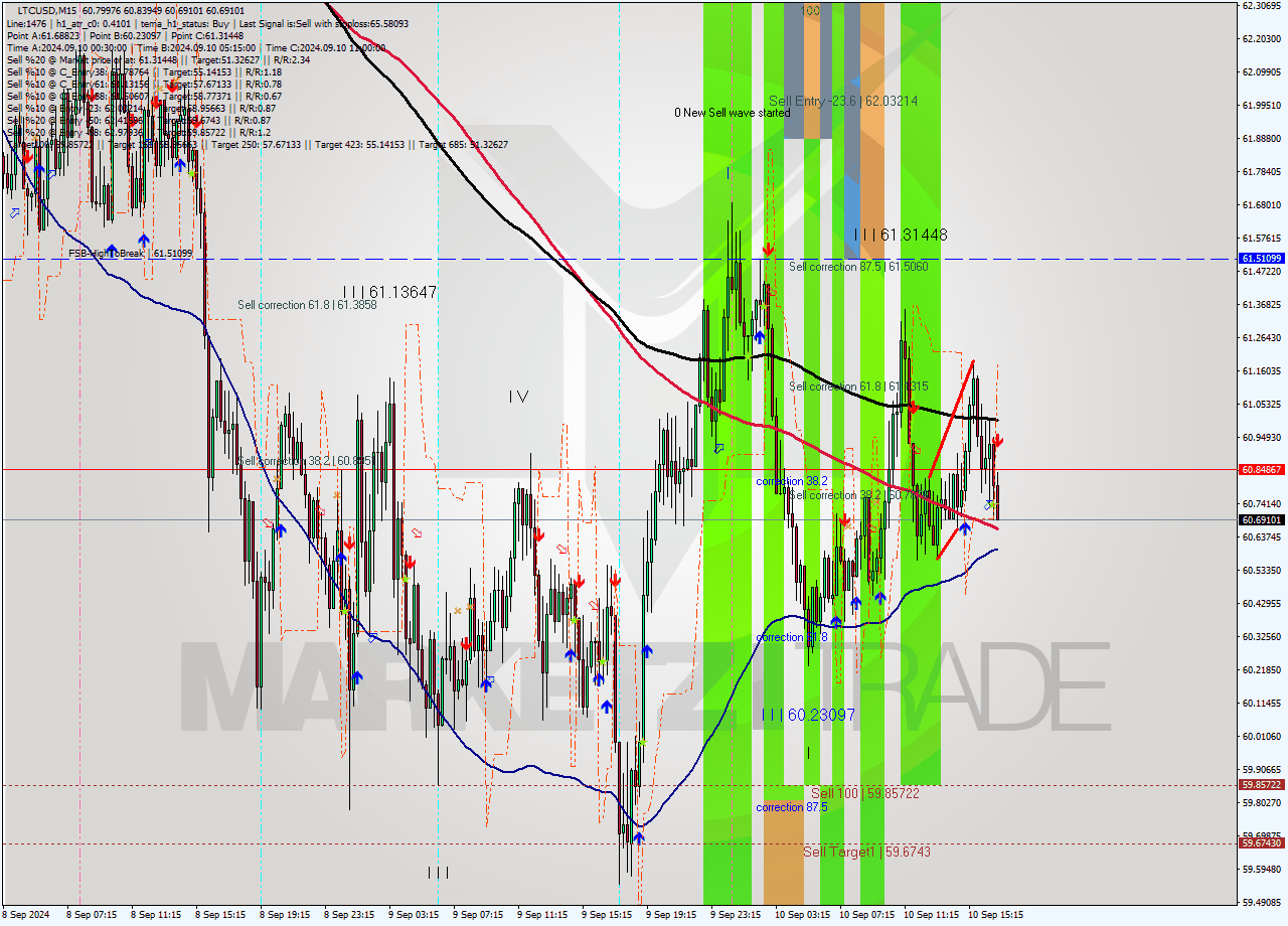 LTCUSD M15 Analysis LTCUSD M15 Signal