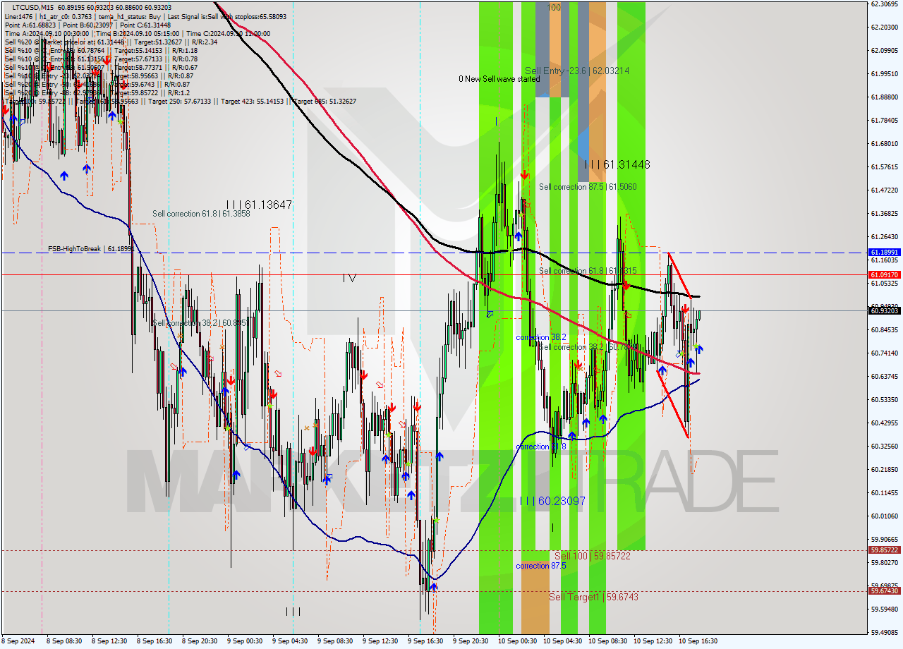 LTCUSD M15 Analysis LTCUSD M15 Signal