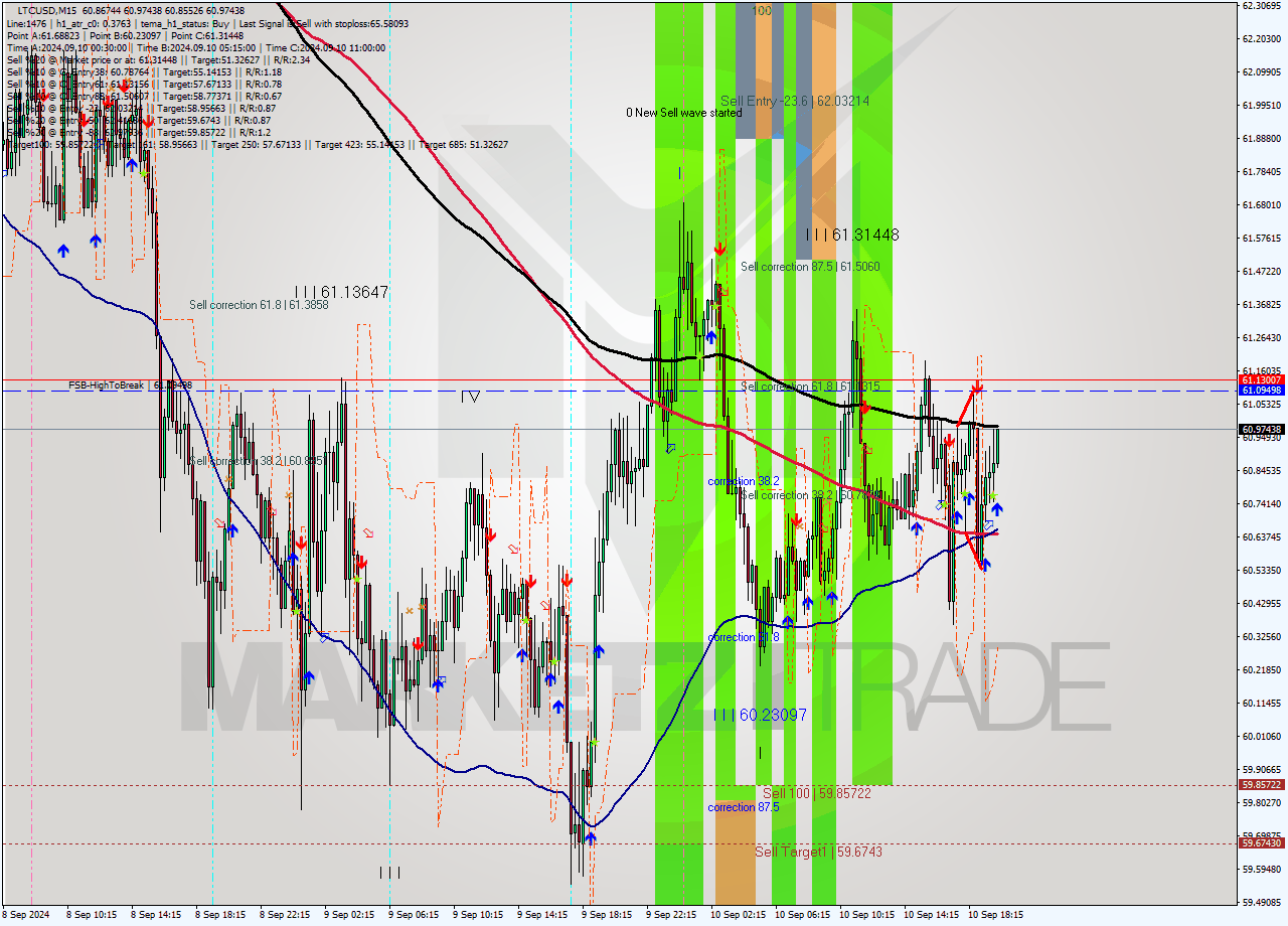 LTCUSD M15 Analysis LTCUSD M15 Signal