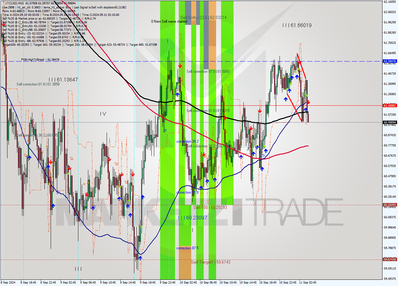 LTCUSD M15 Signal