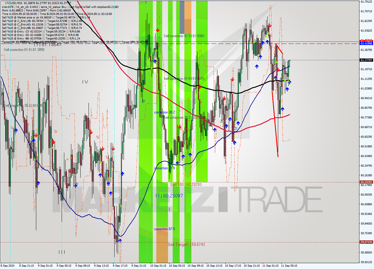 LTCUSD M15 Signal