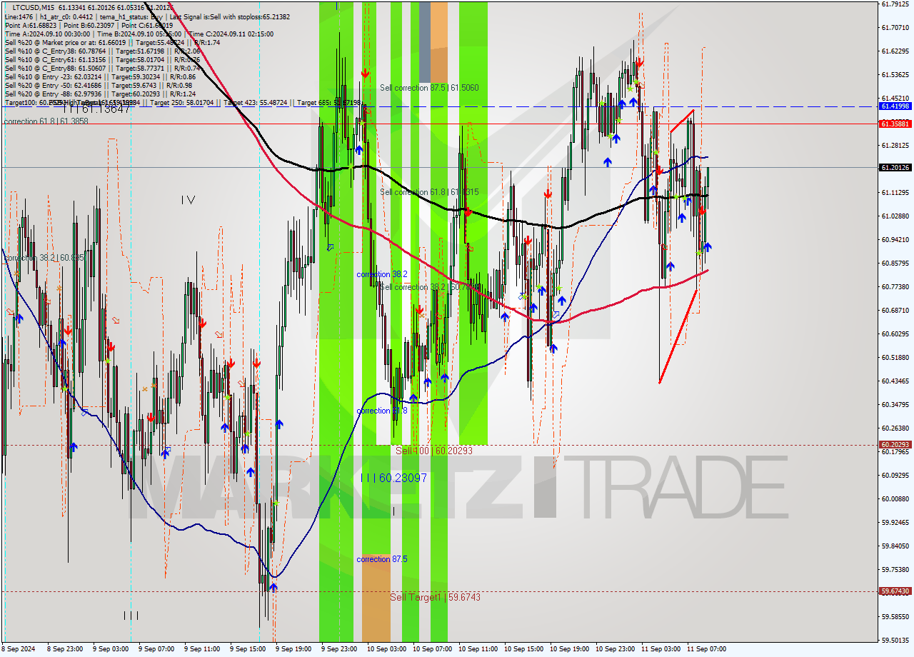 LTCUSD M15 Signal