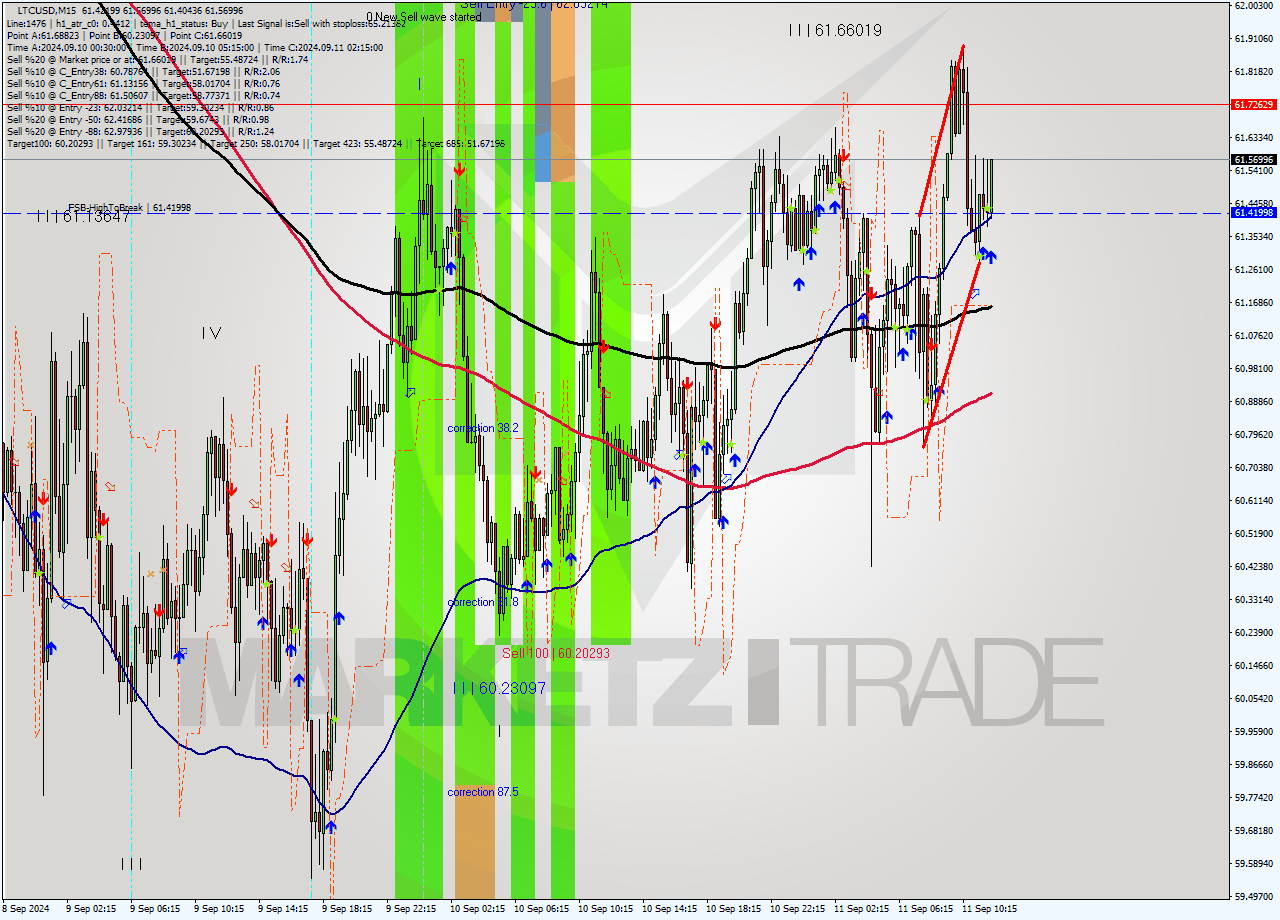 LTCUSD M15 Signal