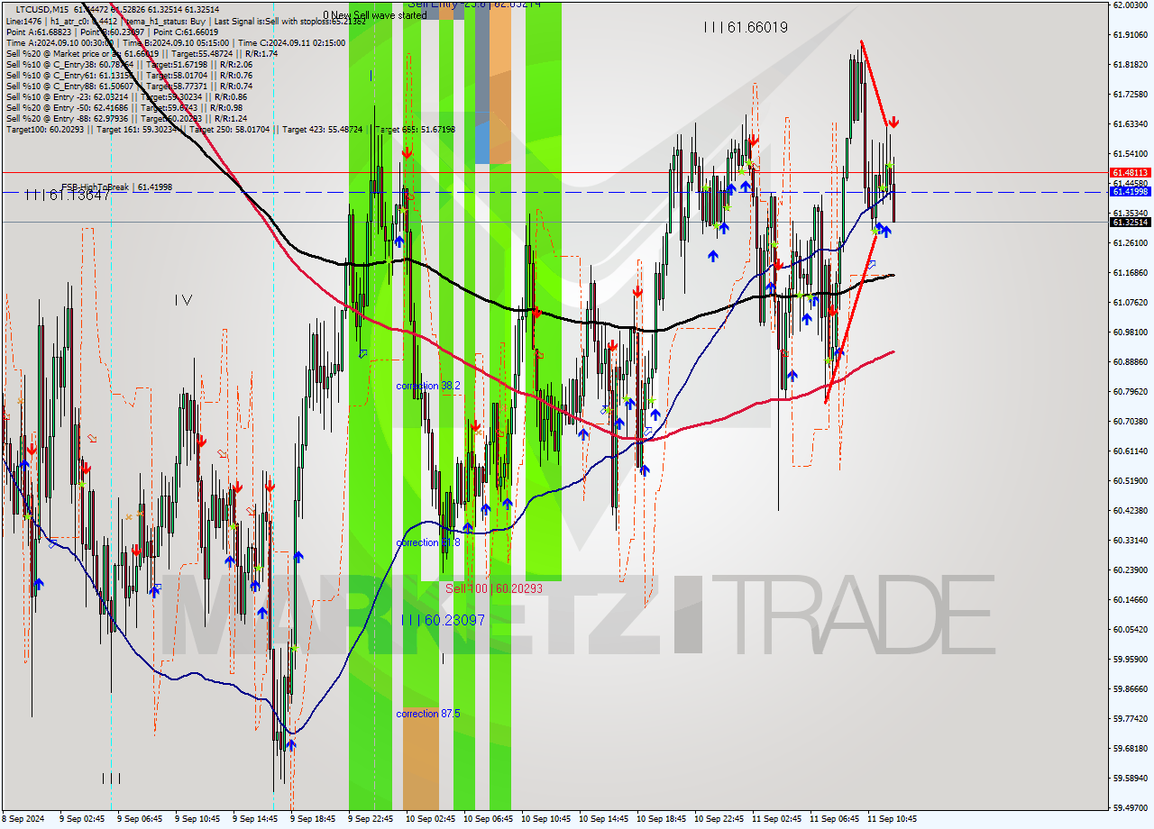 LTCUSD M15 Signal