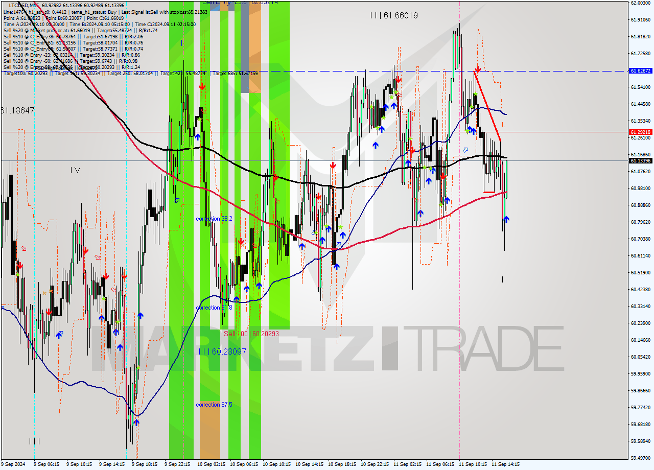 LTCUSD M15 Analysis LTCUSD M15 Signal
