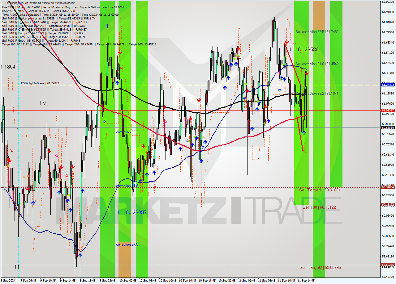 LTCUSD M15 Signal