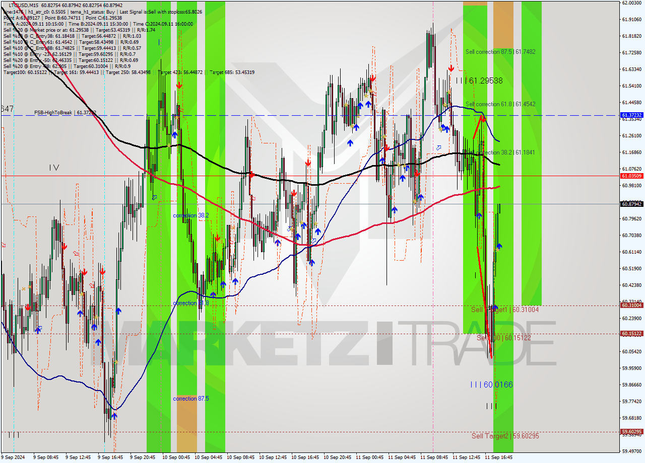 LTCUSD M15 Signal