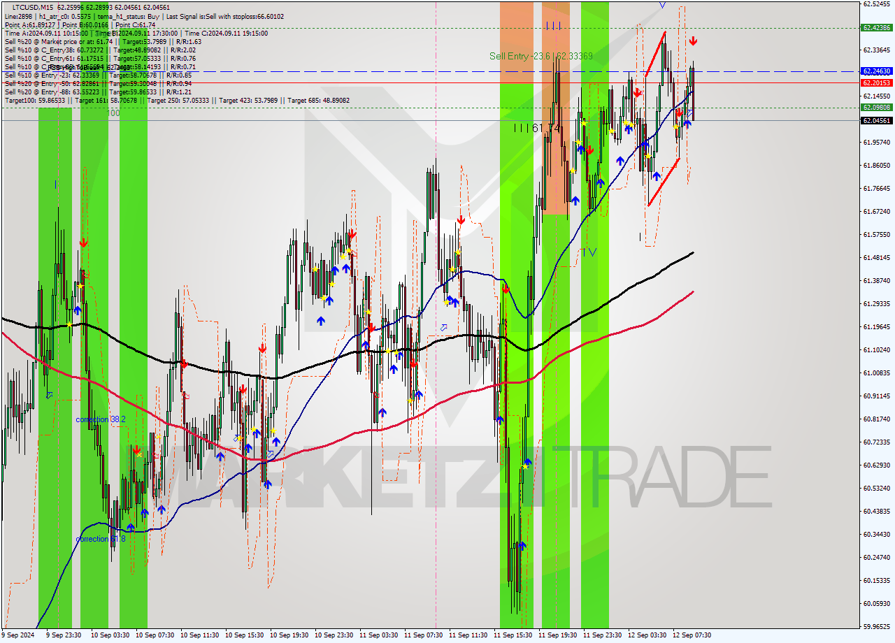 LTCUSD M15 Signal