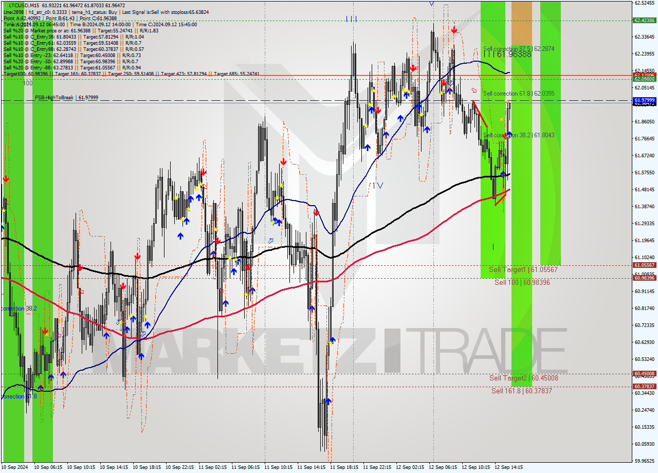 LTCUSD M15 Signal