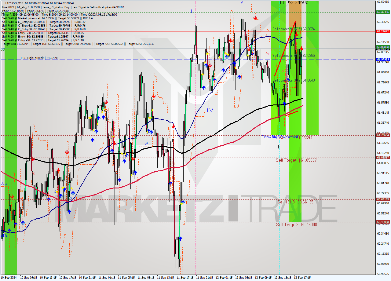 LTCUSD M15 Signal