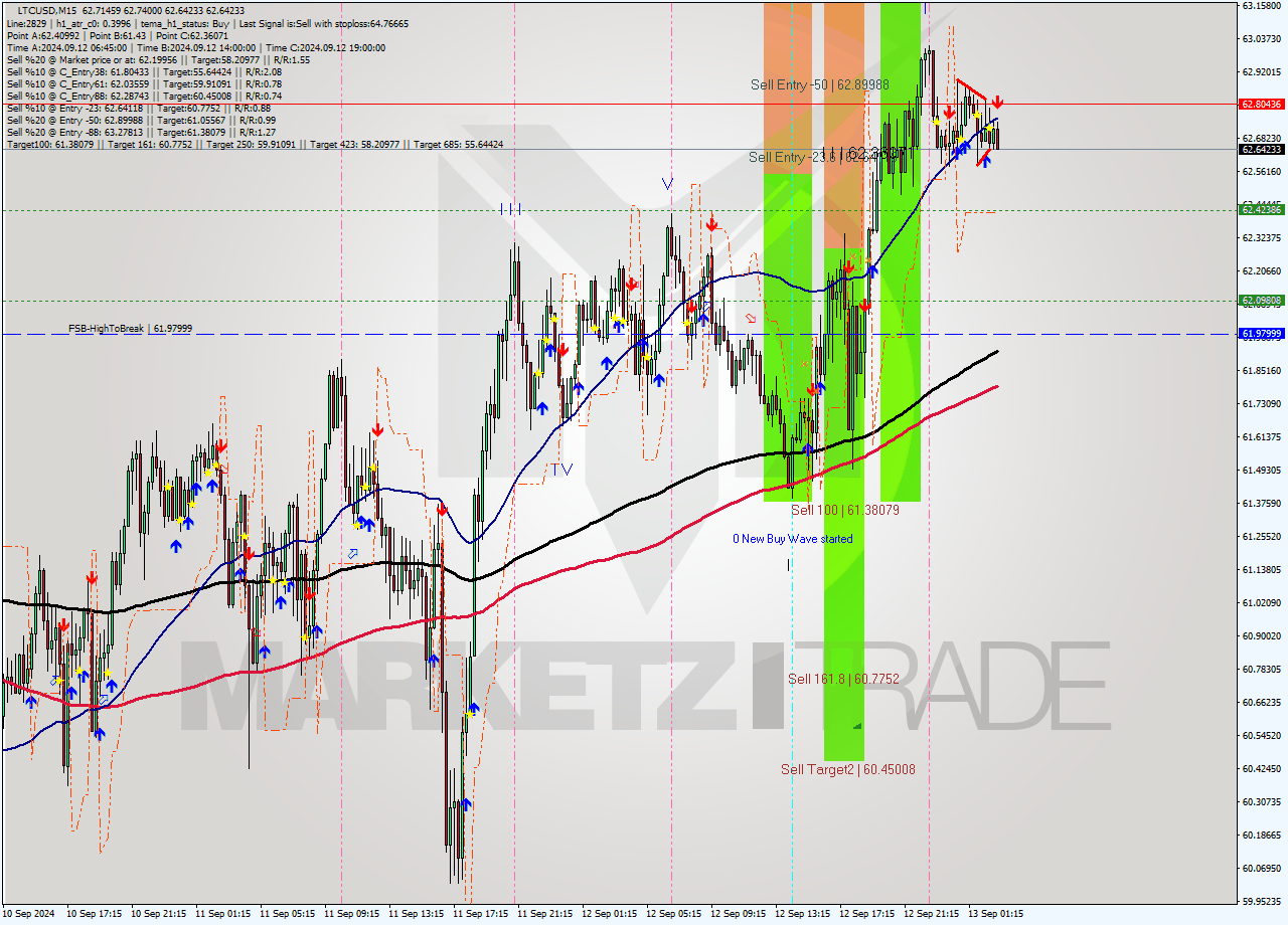 LTCUSD M15 Analysis LTCUSD M15 Signal