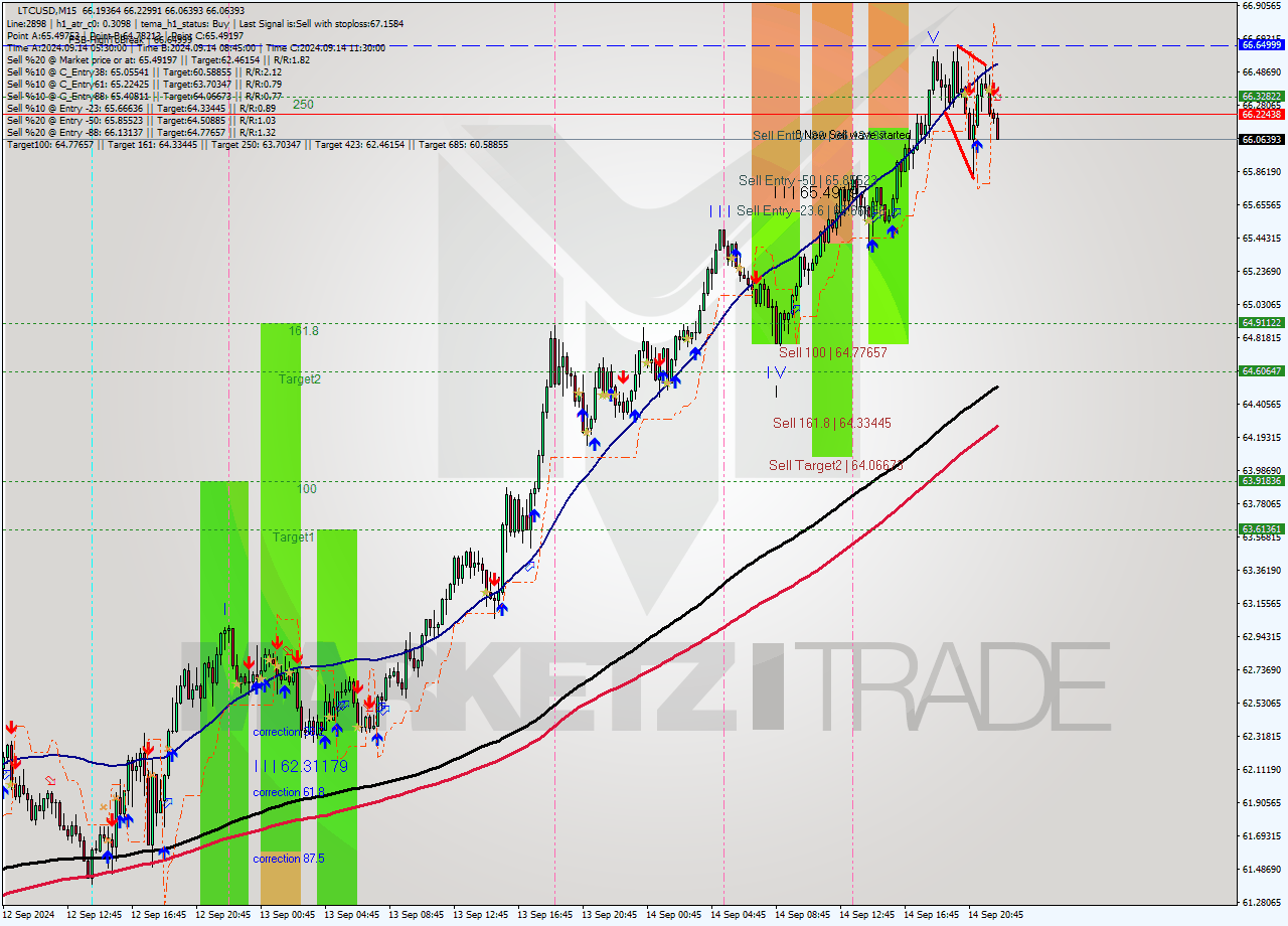 LTCUSD M15 Analysis LTCUSD M15 Signal