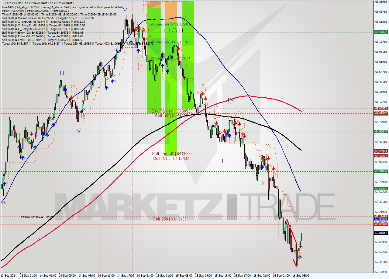 LTCUSD M15 Analysis LTCUSD M15 Signal