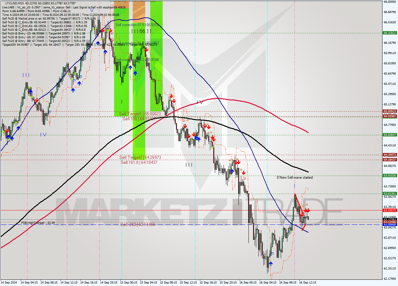 LTCUSD M15 Analysis LTCUSD M15 Signal