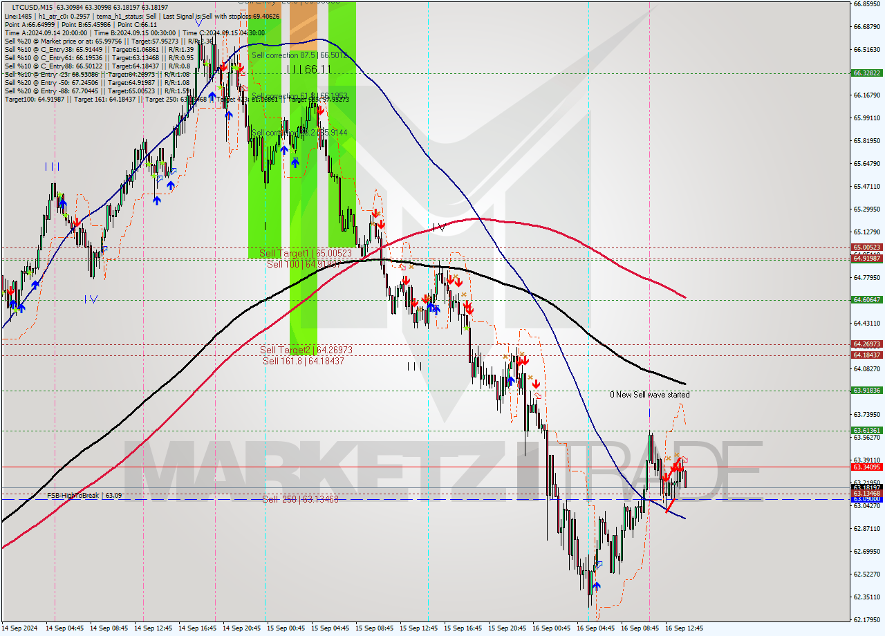 LTCUSD M15 Signal