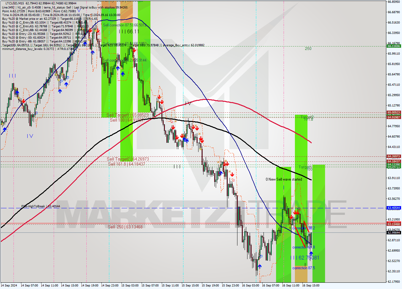 LTCUSD M15 Analysis LTCUSD M15 Signal