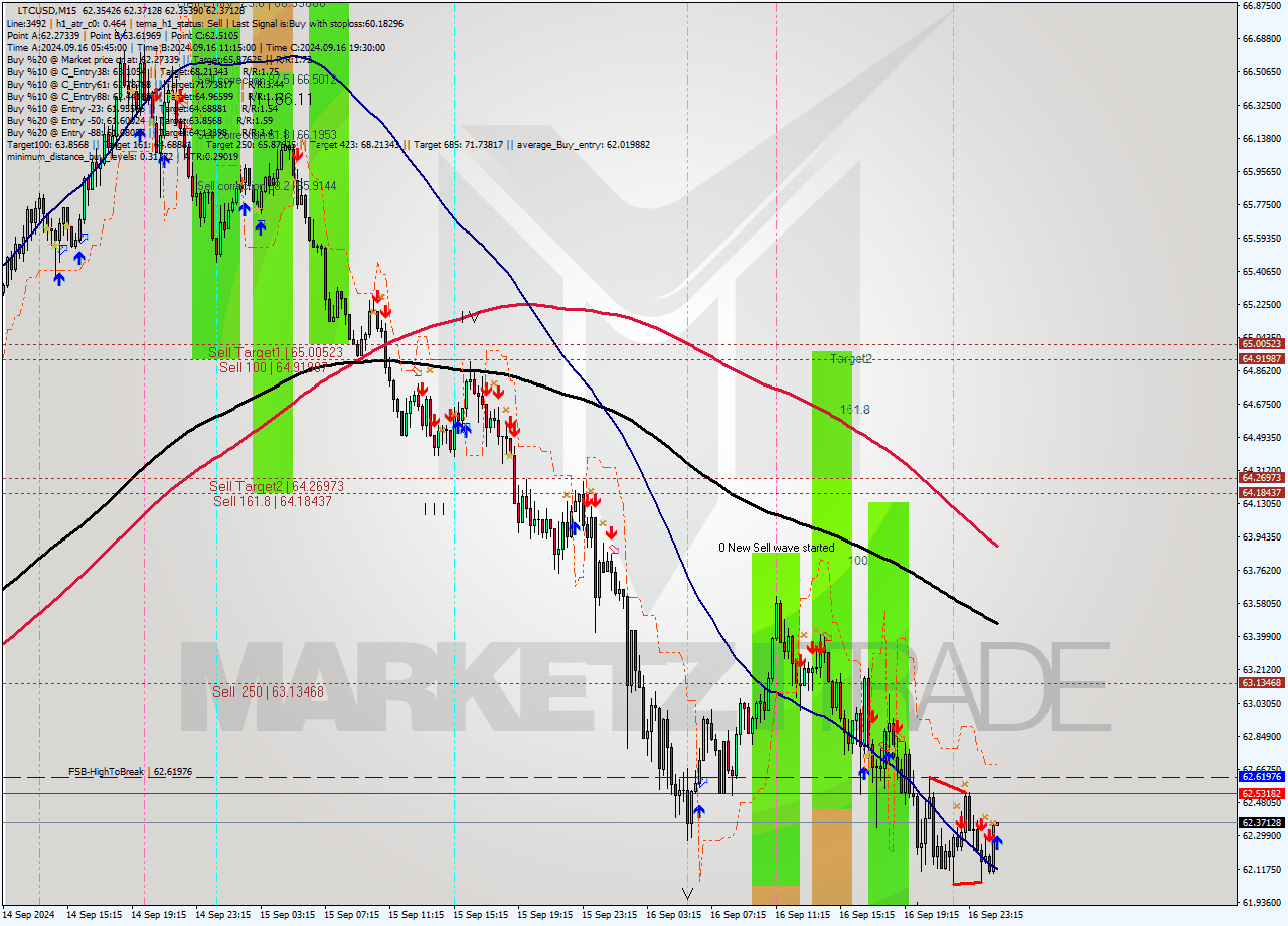 LTCUSD M15 Signal