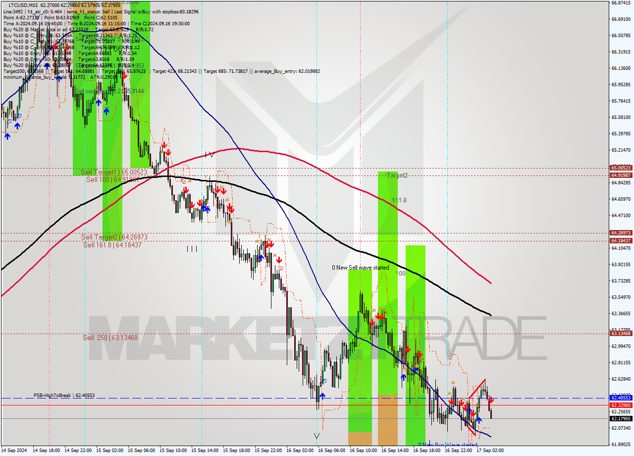 LTCUSD M15 Signal