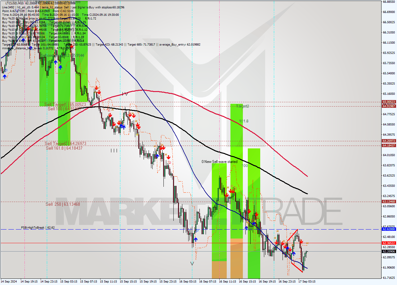 LTCUSD M15 Signal