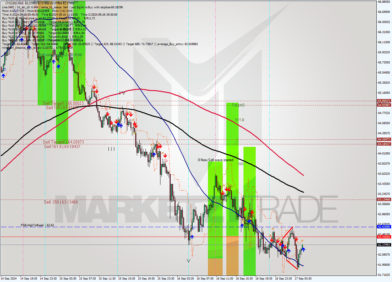 LTCUSD M15 Analysis LTCUSD M15 Signal