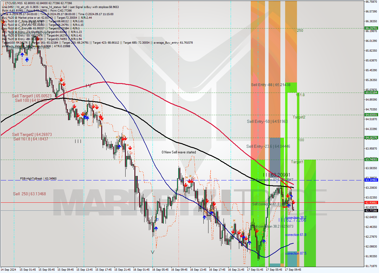 LTCUSD M15 Signal