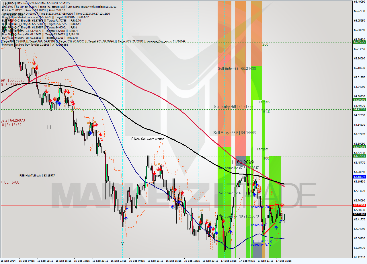 LTCUSD M15 Signal