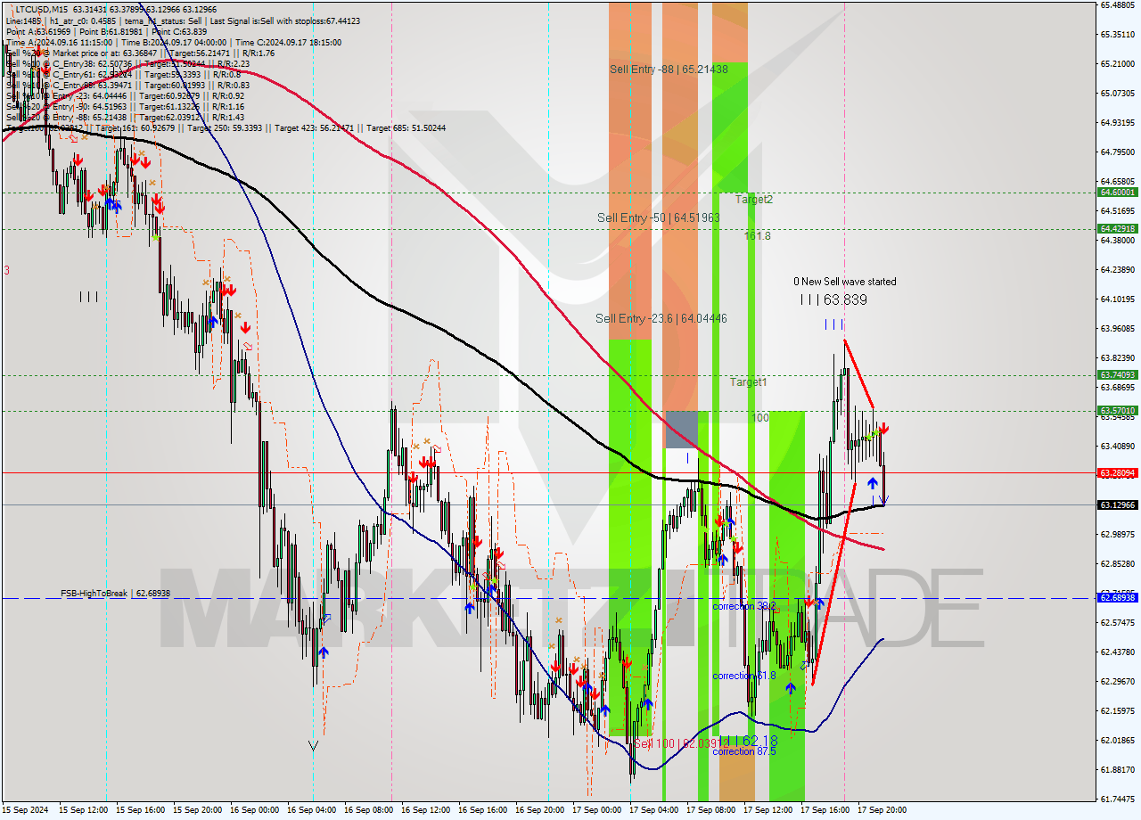 LTCUSD M15 Signal