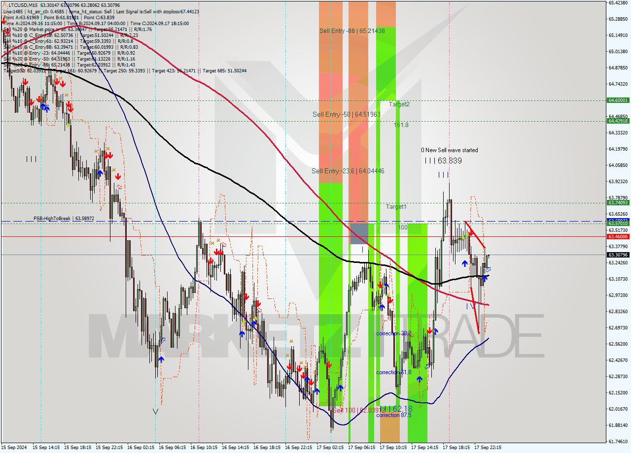 LTCUSD M15 Signal