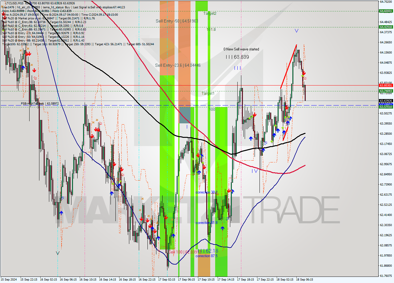 LTCUSD M15 Signal