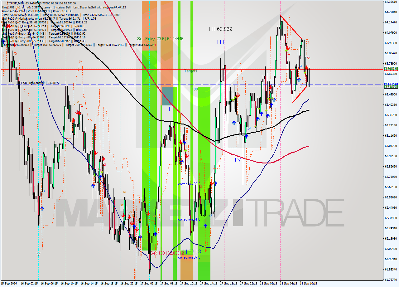 LTCUSD M15 Signal